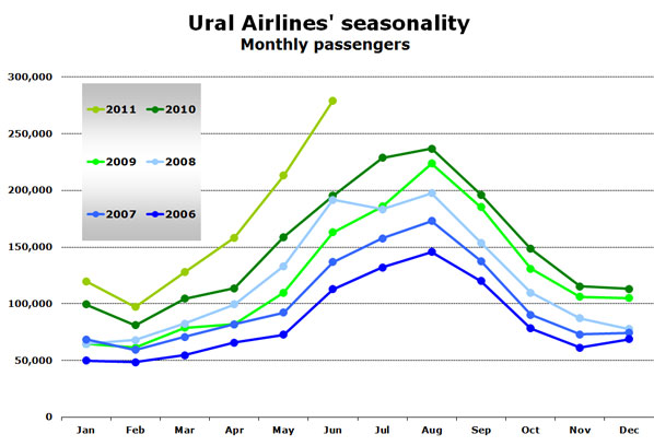 Ural Airlines' seasonality Monthly passengers 