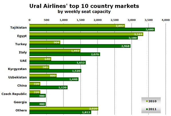 Ural Airlines' top 10 country markets by weekly seat capacity 