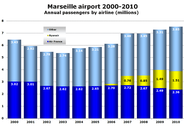 Marseille airport 2000-2010 Annual passengers by airline (millions)