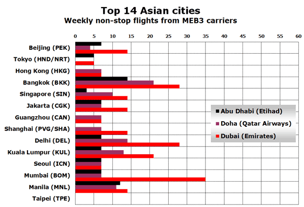 Top 14 Asian cities Weekly non-stop flights from MEB3 carriers
