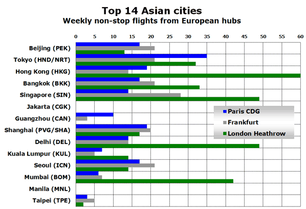 Top 14 Asian cities Weekly non-stop flights from European hubs