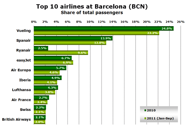 Chart: Top 10 airlines at Barcelona (BCN) - Share of total passengers