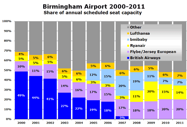Birmingham Airport 2000-2011 Share of annual scheduled seat capacity 