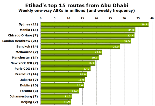 Etihad's top 15 routes from Abu Dhabi Weekly one-way ASKs in millions (and weekly frequency) 