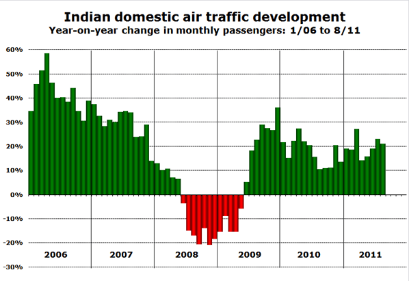 Indian domestic air traffic development Year-on-year change in monthly passengers: 1/06 to 8/11