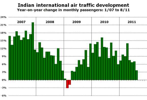 Indian international air traffic development Year-on-year change in monthly passengers: 1/07 to 8/11