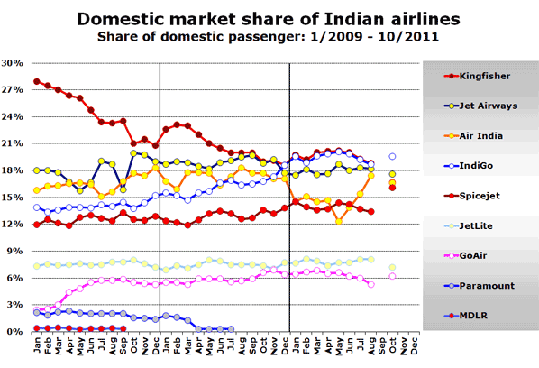 Domestic market share of Indian airlines Share of domestic passenger: 1/2009 - 10/2011