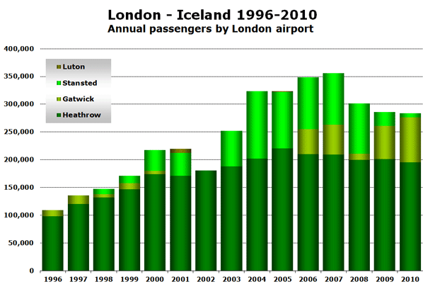 Chart:  London - Iceland 1996-2010 - Annual passengers by London airport 
