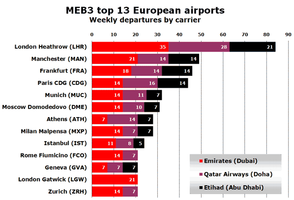 MEB3 top 13 European airports Weekly departures by carrier