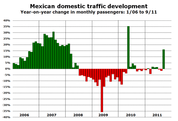 Mexican domestic traffic development Year-on-year change in monthly passengers: 1/06 to 9/11