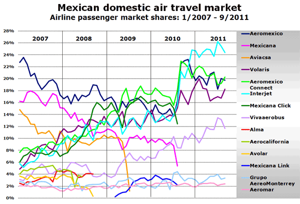 Mexican domestic air travel market Airline passenger market shares: 1/2007 - 9/2011 