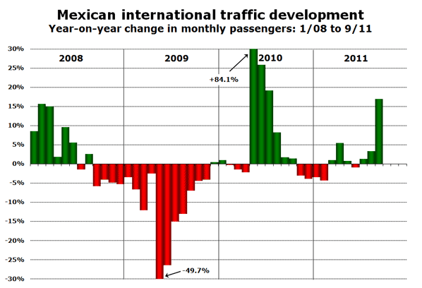Mexican international traffic development Year-on-year change in monthly passengers: 1/08 to 9/11