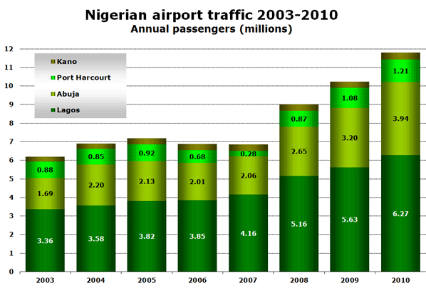 Nigerian airport traffic 2003-2010 Annual passengers (millions)