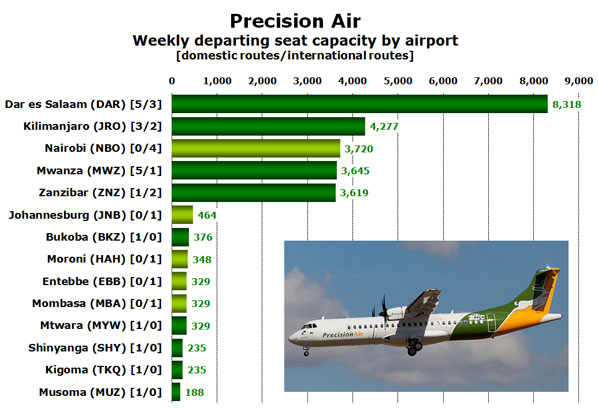 Precision Air Weekly departing seat capacity by airport [domestic routes/international routes]