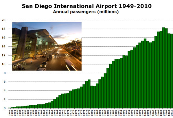 San Diego International Airport 1949-2010 Annual passengers (millions)