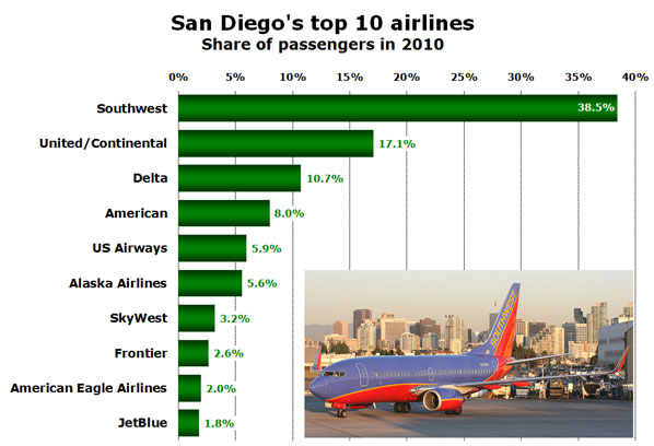 San Diego's top 10 airlines Share of passengers in 2010