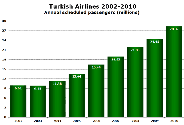 Turkish Airlines 2002-2010 Annual scheduled passengers (millions)