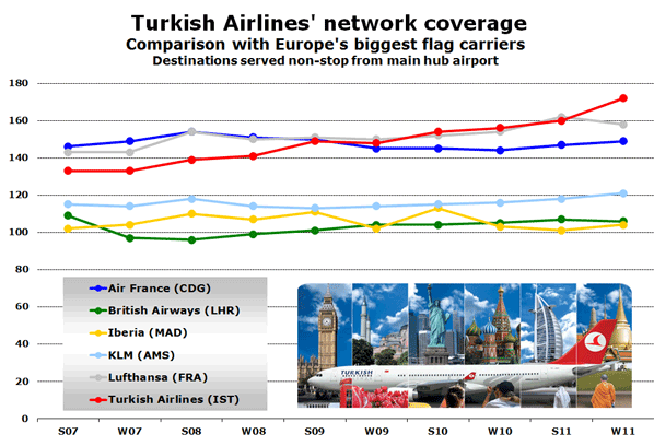 Turkish Airlines' network coverage Comparison with Europe's biggest flag carriers Destinations served non-stop from main hub airport