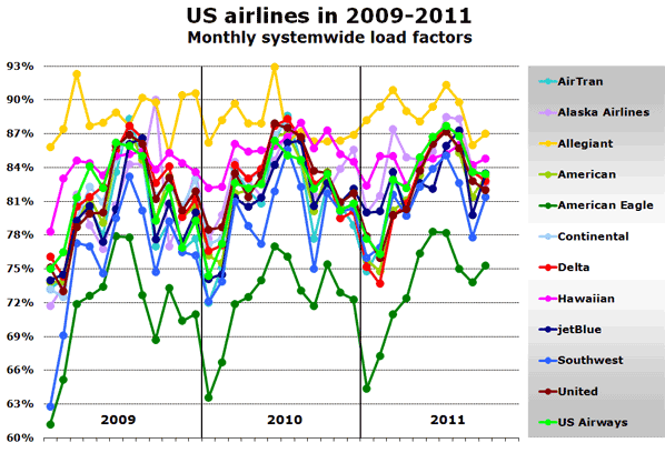 US airlines in 2009-2011 Monthly systemwide load factors