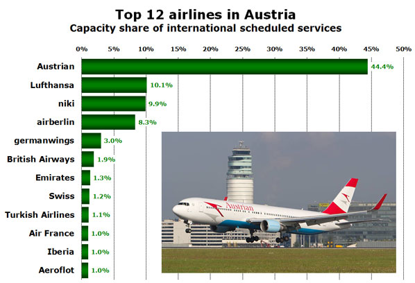 Top 12 airlines in Austria Capacity share of international scheduled services