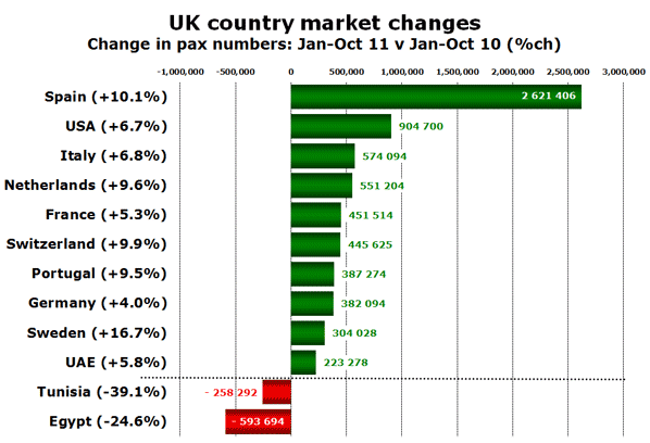 UK country market changes Change in pax numbers: Jan-Oct 11 v Jan-Oct 10 (%ch)