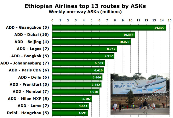 Ethiopian Airlines top 13 routes by ASKs Weekly one-way ASKs (millions)