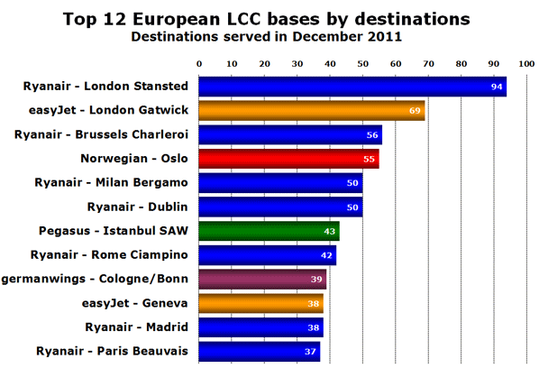 Top 12 European LCC bases by destinations Destinations served in December 2011