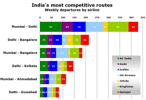 India's most competitive routes Weekly departures by airline