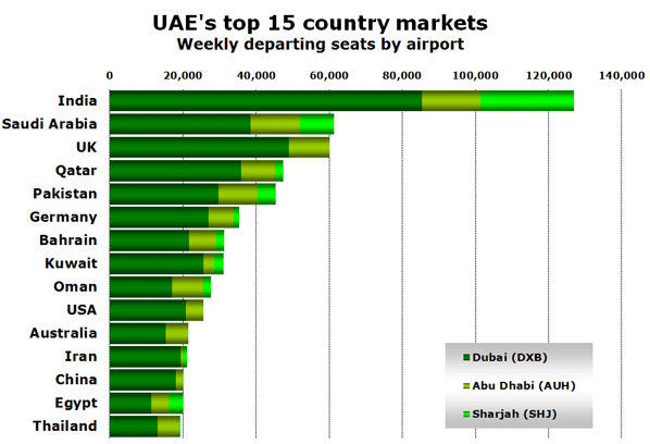 UAE's top 15 country markets Weekly departing seats by airport 
