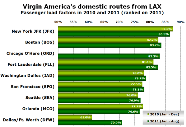Chart: Virgin America's domestic routes from LAX - Passenger load factors in 2010 and 2011 (ranked on 2011)