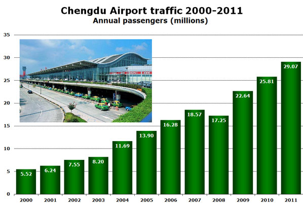 Chengdu Airport traffic 2000-2011 Annual passengers (millions)