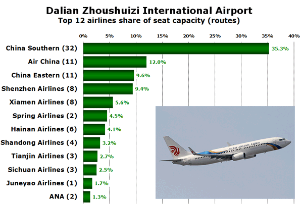 Dalian Zhoushuizi International Airport Top 12 airlines share of seat capacity (routes)