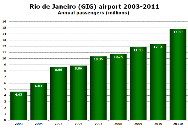Rio de Janeiro (GIG) airport 2003-2011 Annual passengers (millions)