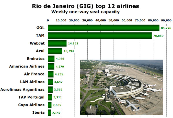 Rio de Janeiro (GIG) top 12 airlines Weekly one-way seat capacity