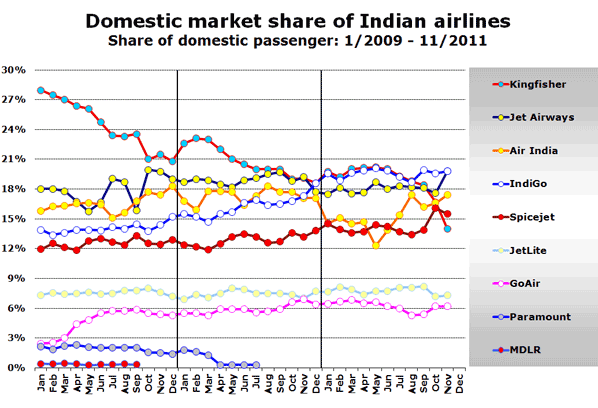 Domestic market share of Indian airlines Share of domestic passenger: 1/2009 - 11/2011