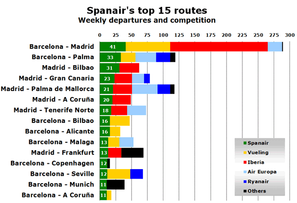 Spanair's top 15 routes Weekly departures and competition