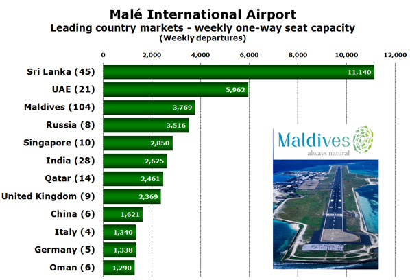 Malé International Airport Leading country markets - weekly one-way seat capacity (Weekly departures) 