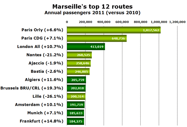 Marseille's top 12 routes Annual passengers 2011 (versus 2010)