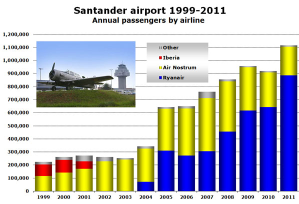Santander airport 1999-2011 Annual passengers by airline