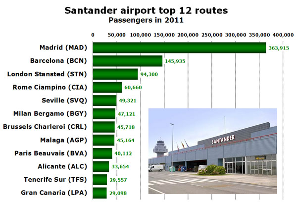 Santander airport top 12 routes Passengers in 2011