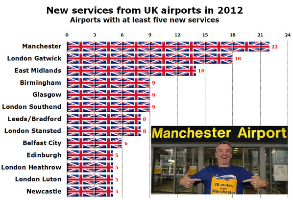 New services from UK airports in 2012 Airports with at least five new services
