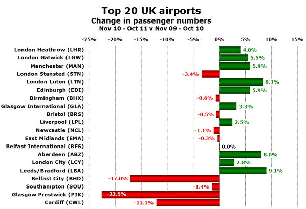 Top 20 UK airports Change in passenger numbers Nov 10 - Oct 11 v Nov 09 - Oct 10