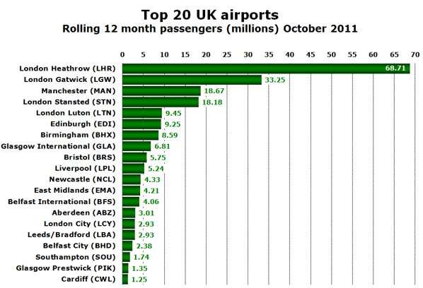Top 20 UK airports Rolling 12 month passengers (millions) October 2011