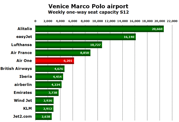 Venice Marco Polo airport Weekly one-way seat capacity S12