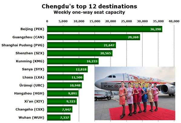 Chengdu's top 12 destinations Weekly one-way seat capacity