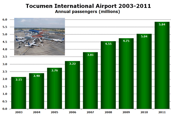 Tocumen International Airport 2003-2011 Annual passengers (millions)