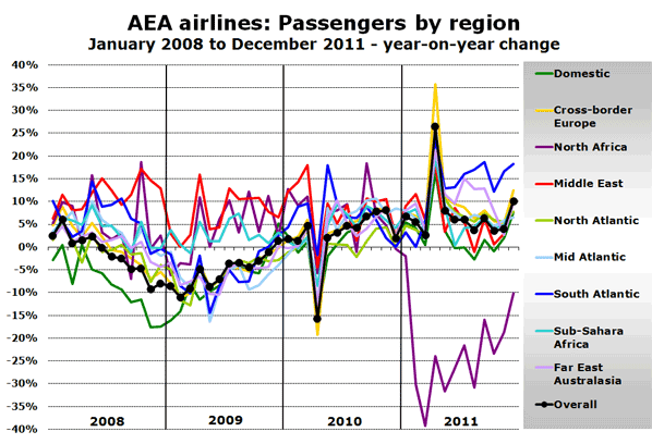 AEA airlines: Passengers by region January 2008 to December 2011 - year-on-year change