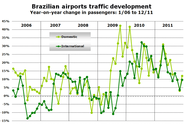 Brazilian airports traffic development Year-on-year change in passengers: 1/06 to 12/11