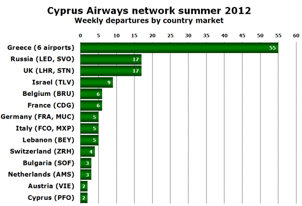 Cyprus Airways network summer 2012 Weekly departures by country market