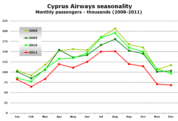 Cyprus Airways seasonality Monthly passengers - thousands (2008-2011)